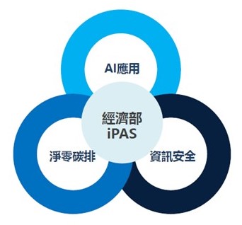 iPAS國家級認證
